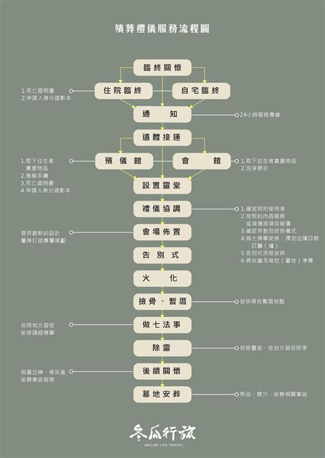 出殯當天流程時間|【台灣殯葬流程圖】1分鐘看完，喪葬天數與殯葬禮儀。